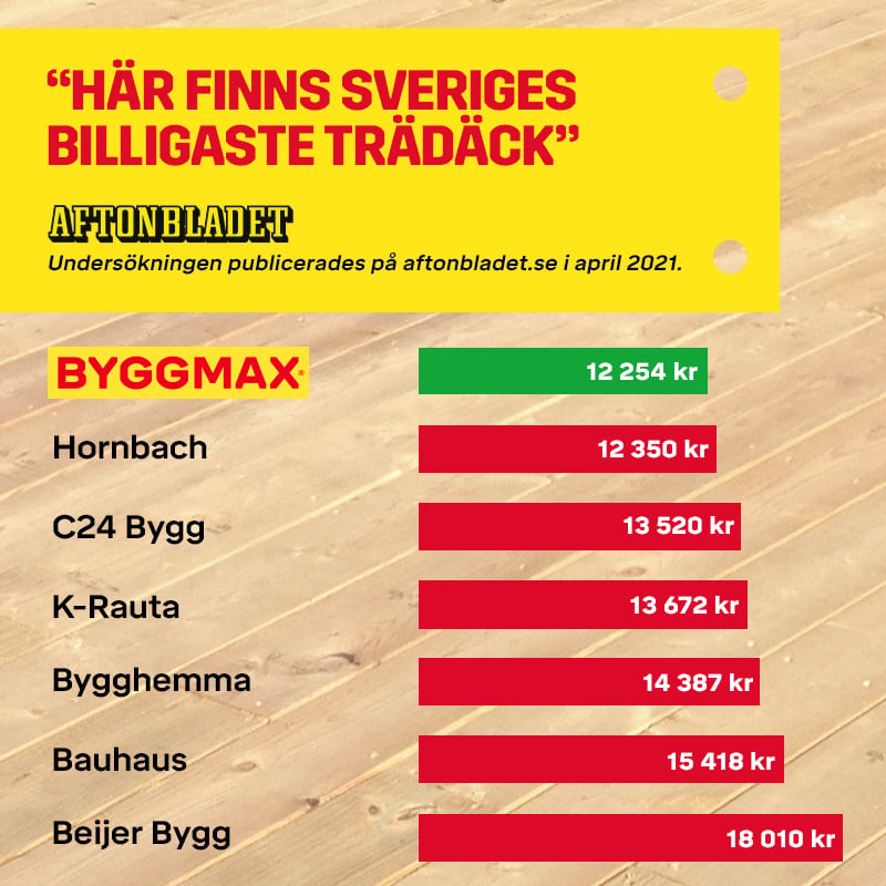 Mer för pengarna - Byggmax vinner pristester